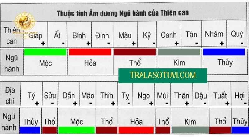 Thiên can - địa chi và ngũ hành