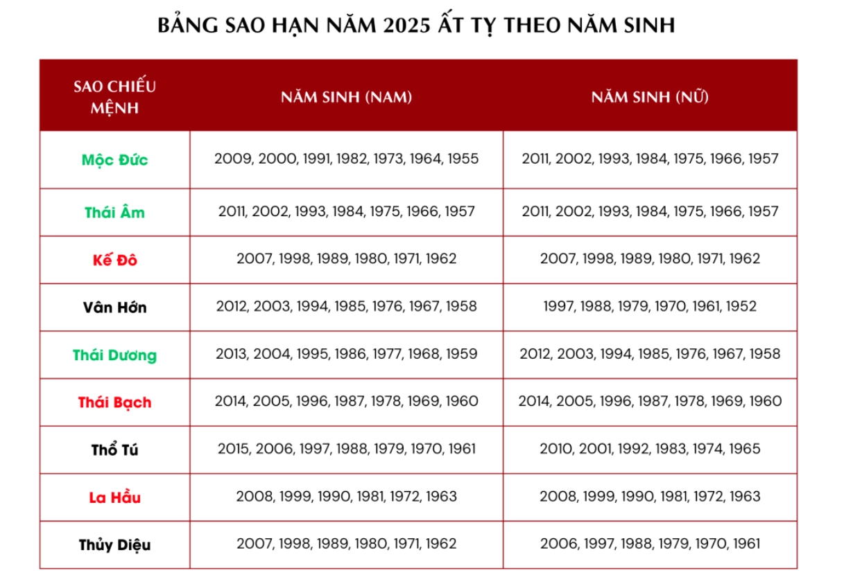 Bảng sao hạn năm chi tiết cho nam và nữ