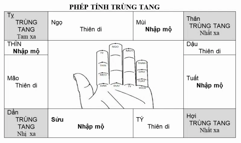 bảng tính trùng tang theo bàn tay dân gian