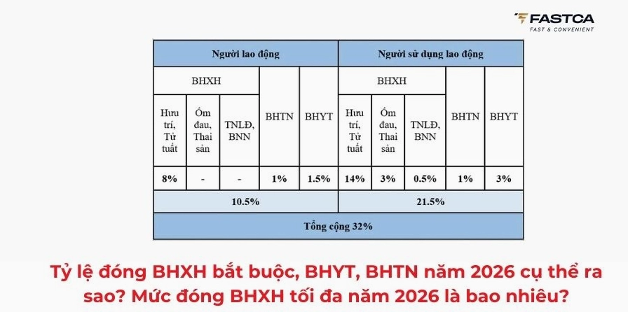Bảng tỷ lệ đóng Bảo hiểm xã hội bắt buộc