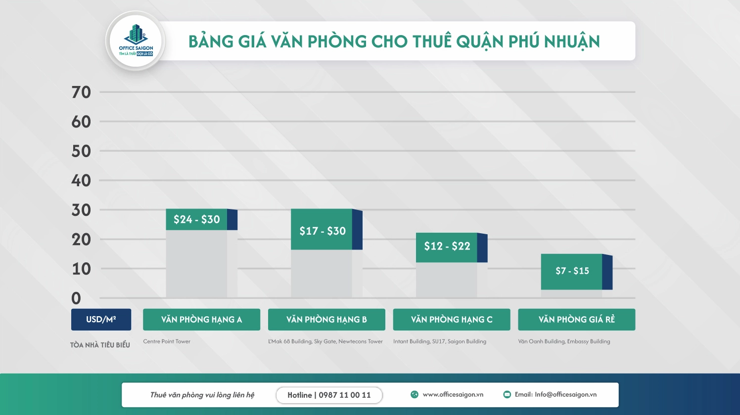 bieu do gia van phong cho thue quan phu nhuan