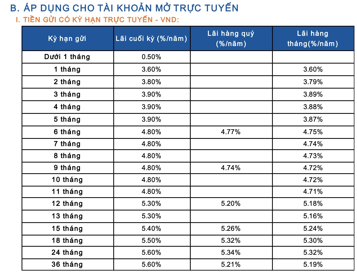 Biểu đồ lãi suất tiết kiệm Sacombank tháng 8/2025