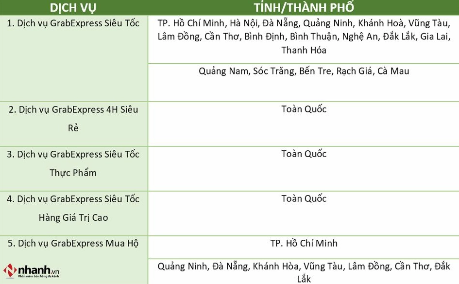Các dịch vụ giao hàng Grab Express cung cấp
