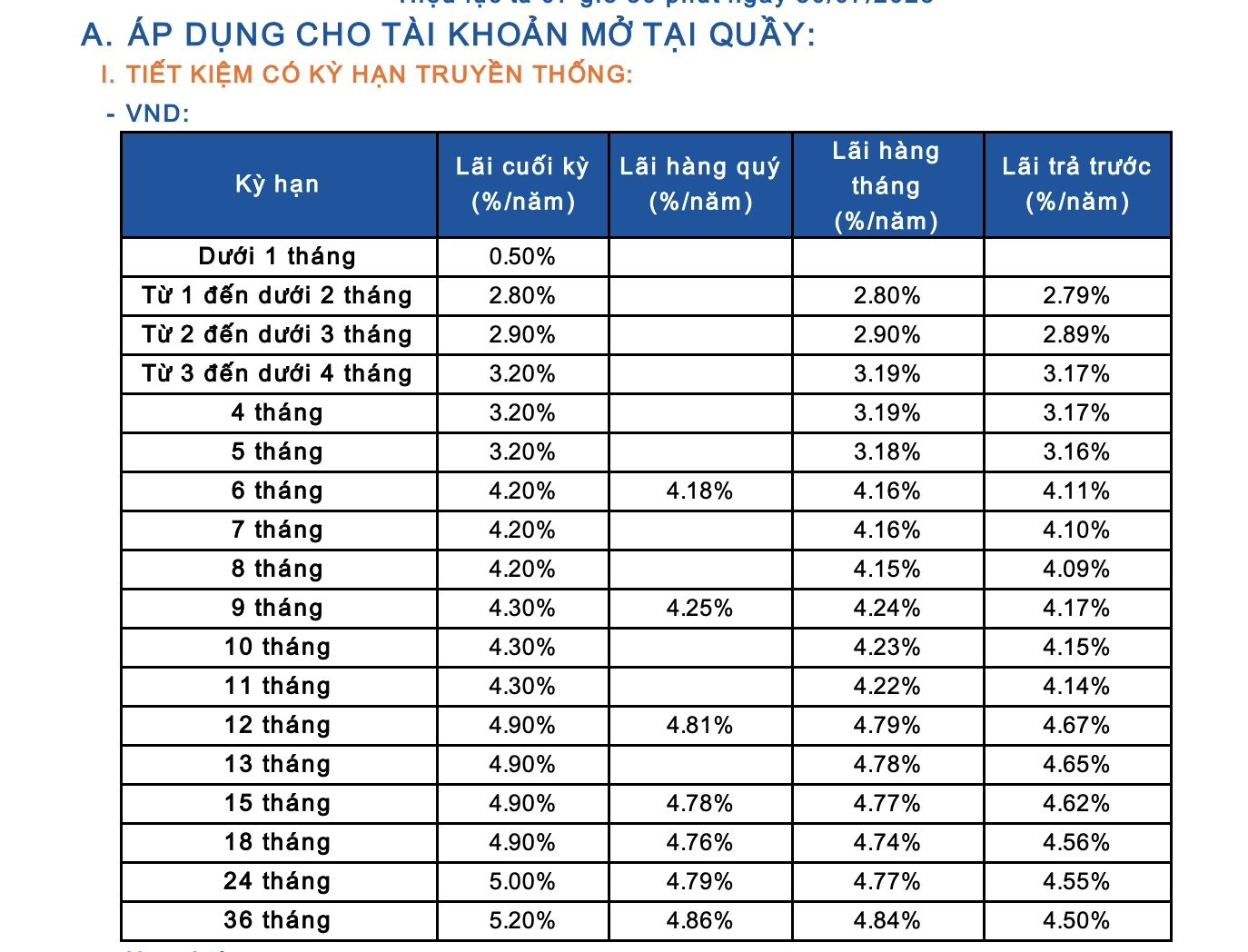Cập nhật lãi suất Sacombank: Kỳ hạn ngắn tăng mạnh trong quá khứ