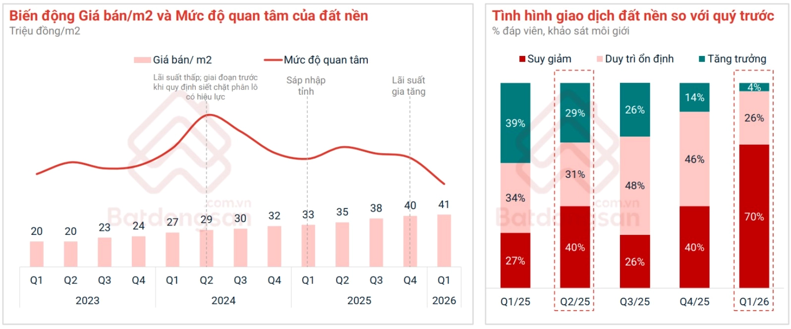 Đất nền có độ nhạy cao với biến động vĩ mô thể hiện ở lượng quan tâm và giao dịch. Ảnh: Batdongsan.com