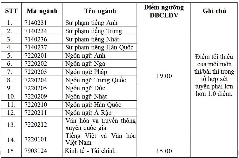 Điểm sàn xét tuyển đầu vào năm 2025 của Trường Đại học Ngoại ngữ, Đại học Quốc gia Hà Nội. Ảnh: Nhà trường cung cấp