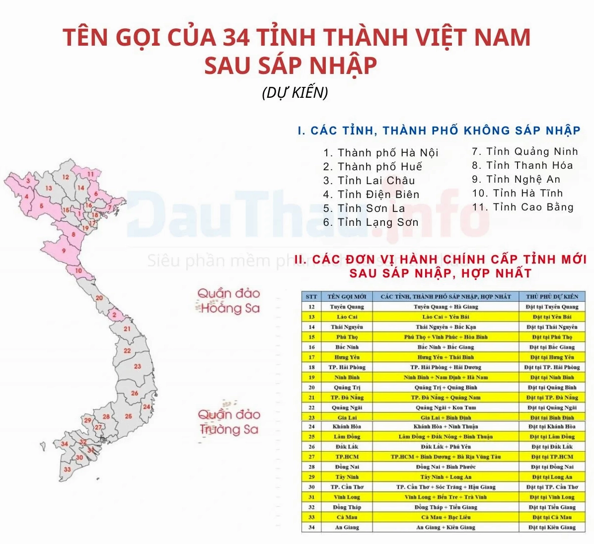 Dự kiến tên gọi của 34 đơn vị hành chính cấp tỉnh sau sáp nhập 2025