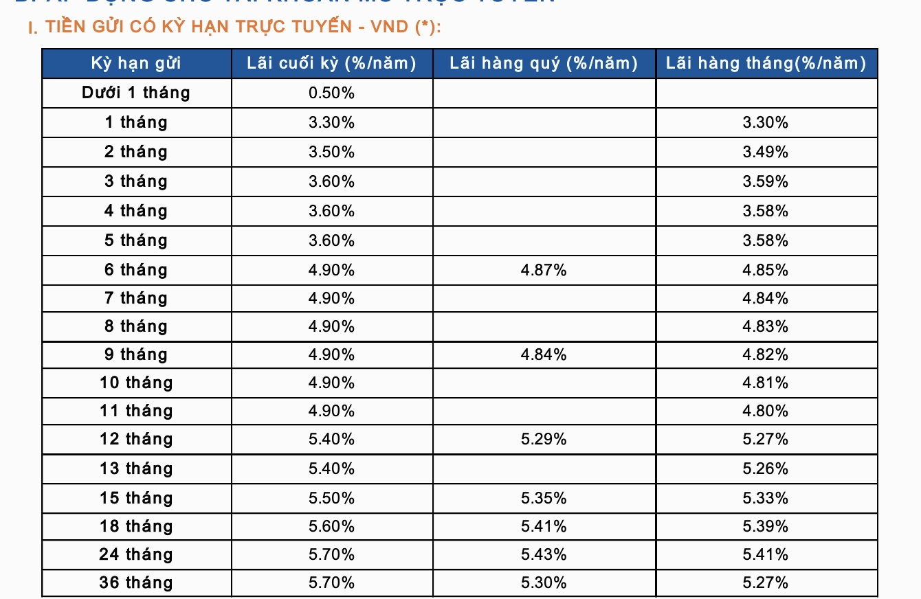 Lãi suất ngân hàng Sacombank mới nhất tháng 9/2024: Gửi tiết kiệm 24 tháng có lãi suất cao nhất, các khoản vay mới có lãi suất bình quân là 7,46%/năm- Ảnh 2.