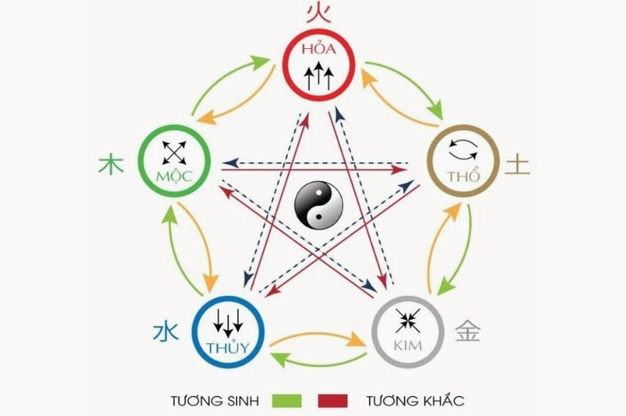 ngũ hành tương sinh tương khắc