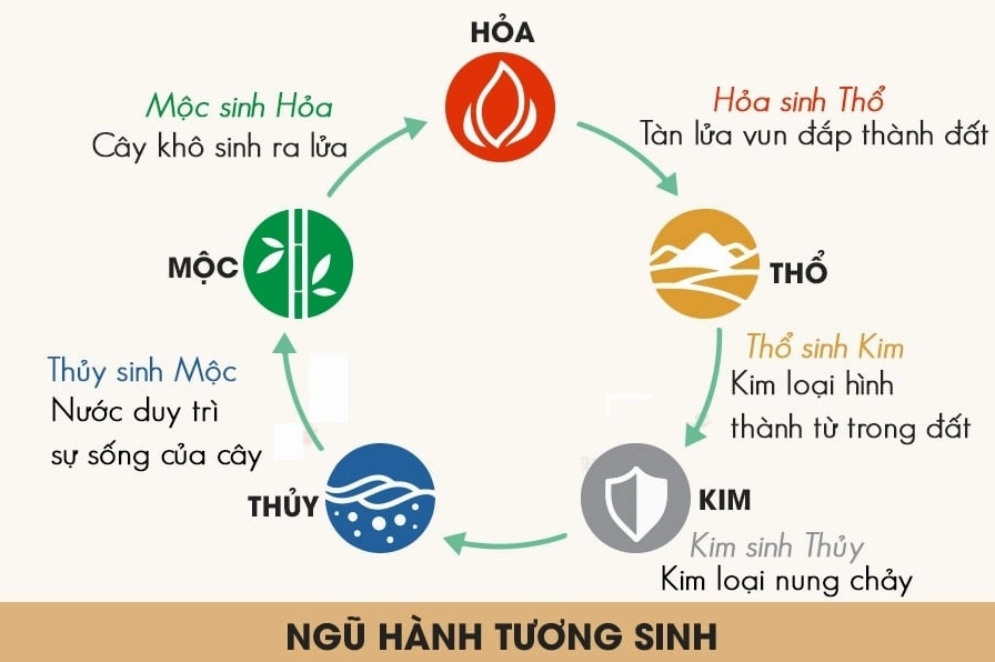 ngũ hành tương sinh tương khắc