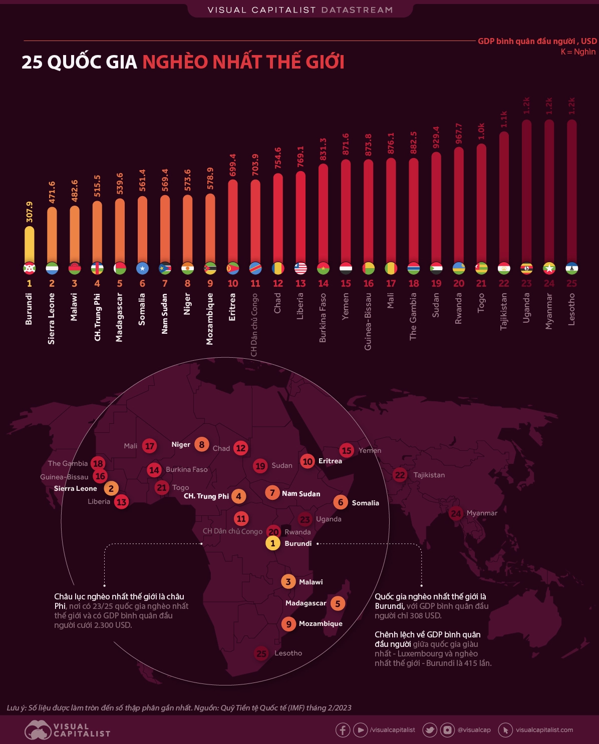 Nguồn: Visual Capitalist - Biểu đồ GDP bình quân đầu người của các quốc gia kém phát triển