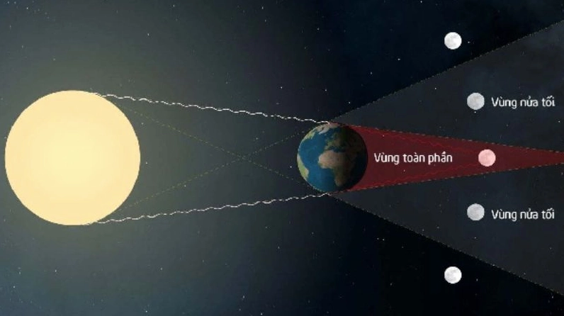 Nguyệt thực xảy ra khi Mặt Trăng, Trái Đất, Mặt Trời nằm thẳng hàng