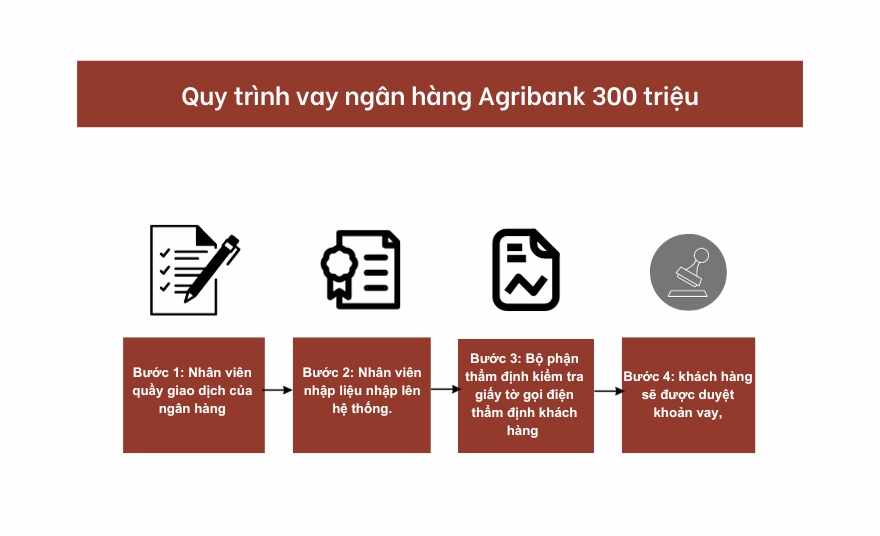 Quy trình vay ngân hàng Agribank 300 triệu