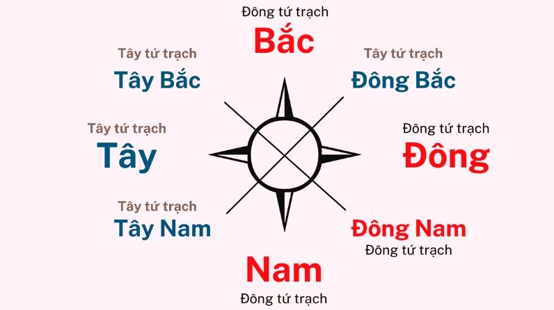 Tùy thuộc vào năm sinh và giới tính để chọn hướng cho tuổi Thìn