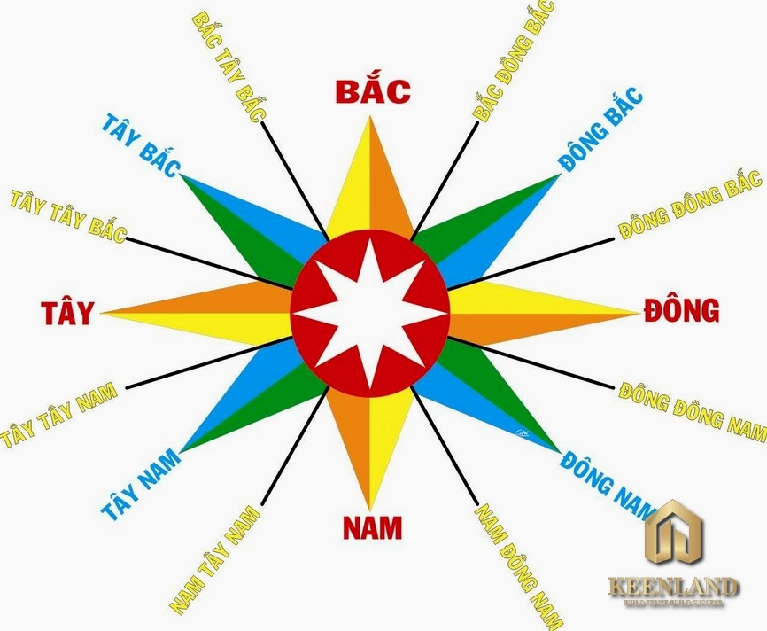 Xác định hướng Đông Tây Nam Bắc bằng la bàn